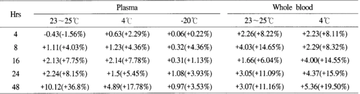 Table  5.  Variations  in  activated  partial  thromboplastin  time  of  plasma  &amp;  whole  blood  with  time  elapse  at  different  temperature  (N=23) 