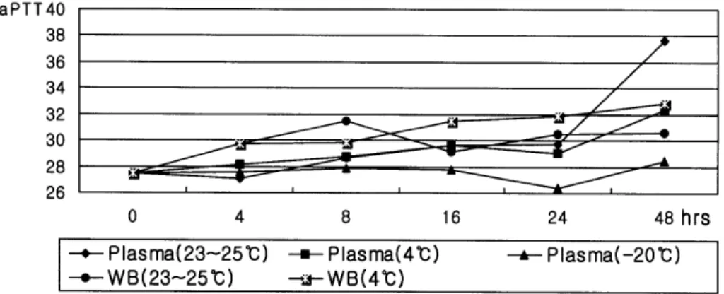 Fig.  2  Time-dependent  activated  p따tial  thromboplastin  time  is  shown  when  whole  blood  or  plasma  is  stored  at  different  temperature