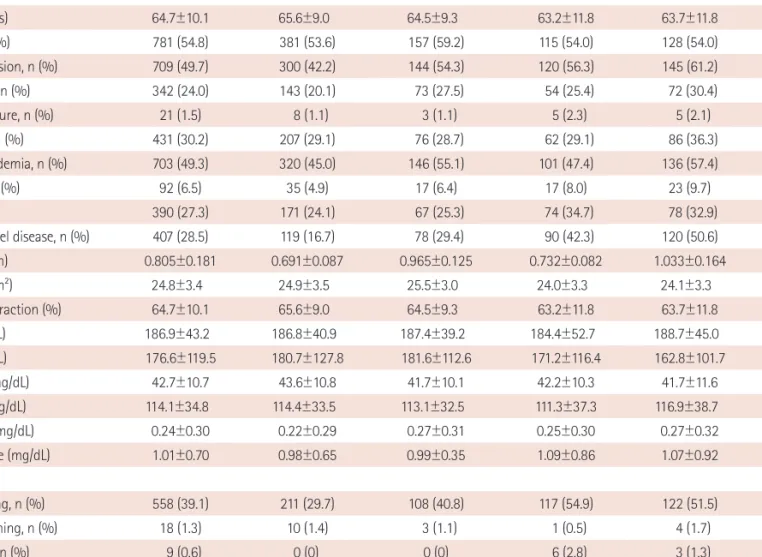 Table 2. Clinical outcomes by group