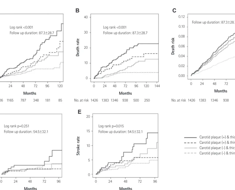 Fig. 1. Kaplan-Meier survival curve (A, B, D, and E) and risk-adjusted Kaplan-Meier curve (C) after stratifying subjects into 4 groups according to CIMT and  presence of carotid plaque during long-term follow-up