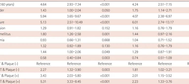 Table 5. Predictors for stroke by Cox regression analysis