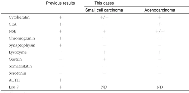 Table 2. Results of Immunohistochemical stain