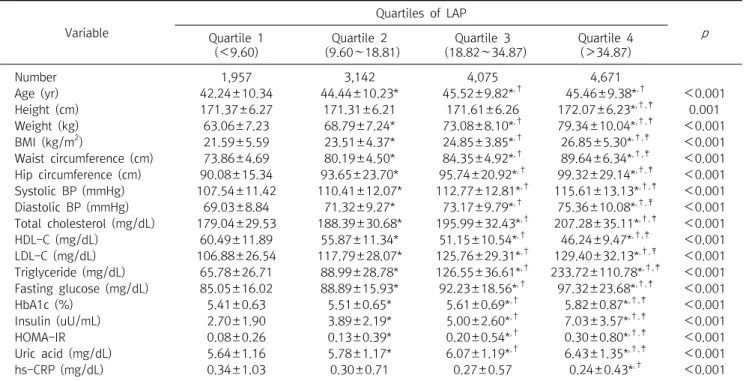 Table  1.  Clinical  and  biochemical  characteristics  of  subjects  according  to  the  LAP  quartiles  Variable  Quartiles  of  LAP Quartile  1  p (＜9.60) Quartile  2   (9.60∼18.81) Quartile  3   (18.82∼34.87) Quartile  4(＞34.87) Number 1,957 3,142 4,07