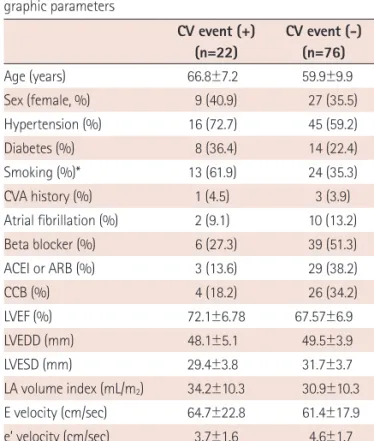 Table 3. Comparison of CV events according to clinical and echocardio- echocardio-graphic parameters CV event (+)  (n=22) CV event (-)(n=76) p Age (years) 66.8±7.2 59.9±9.9 0.003 Sex (female, %) 9 (40.9) 27 (35.5) 0.645 Hypertension (%) 16 (72.7) 45 (59.2)
