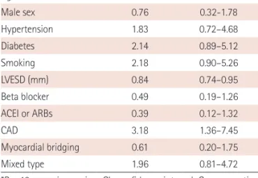 Table 5. Cox univariate analysis for time to CV event according to CAD  and other echocardiographic, clinical, and angiographic factors