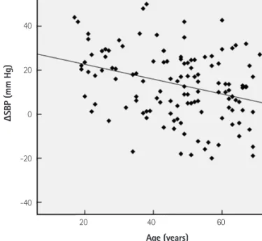 Table 1. Baseline clinical characteristics between the young and old group Young group  (n=71) Old group(n=73) p Age (years) 35.7±9.8 60.9±7.9 <0.001 Males (%) 42 (59.2) 34 (46.6) 0.131
