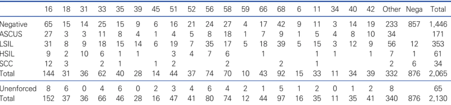 Table  1.  Distribution  of  HPV  subtypes  in  TBS  results