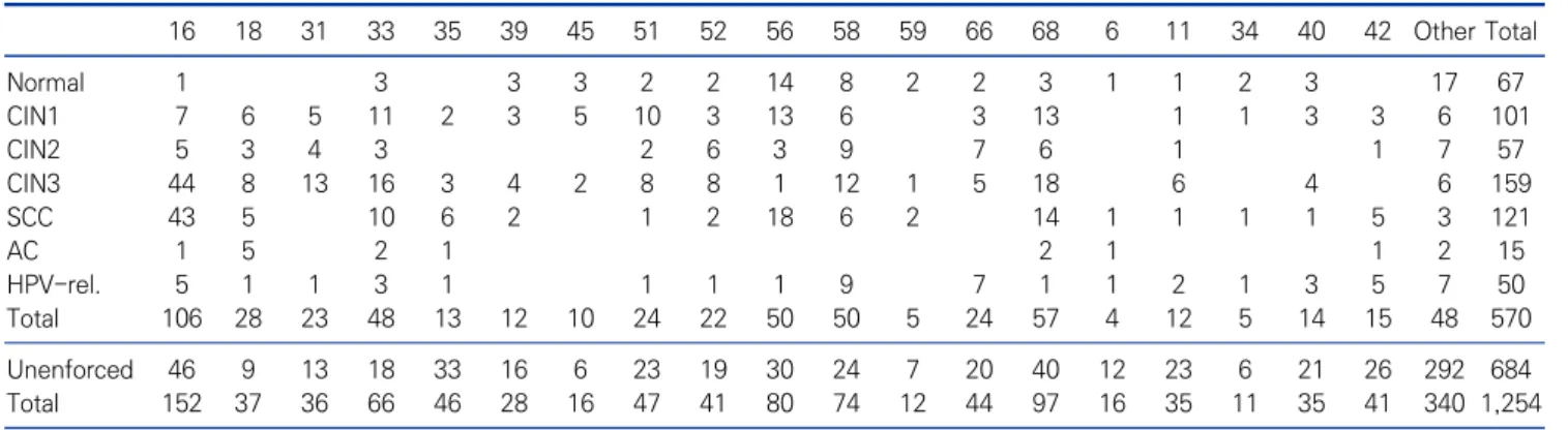 Table 2. Comparison of infected HR and LR HPV groups according  to  age