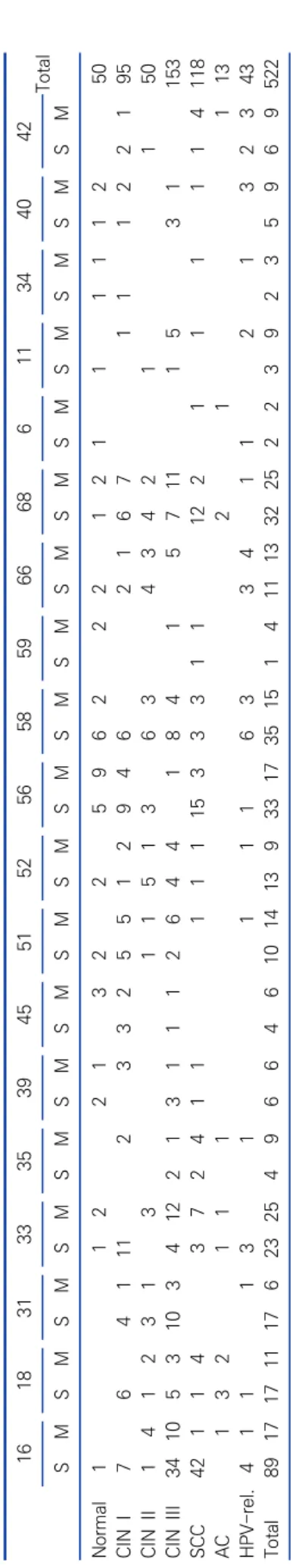 Table 4. Distribution of cervical lesions according to single or multiple HPV infections 1618313335394551525658596668611344042 Total SMSMSMSMSMSMSMSMSMSMSMSMSMSMSMSMSMSMSM Normal112213225962221211111250 CIN I76411123325512946216711122195 CIN II141231311513
