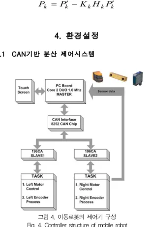 그림 3은 칼만필터의 처리과정을 나타낸 것이다. 필터이 득을 구하기 위하여 추정오차의 공분산 행렬이 필요하며 이 는 식 (10)으로 이전과정의 공분산행렬의 상태천이에 시스 템잡음의 공분산 행렬 Qk-1이 부가된 형태로 추정된다