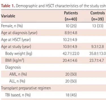 Table 1. Demographic and HSCT characteristics of the study cohort