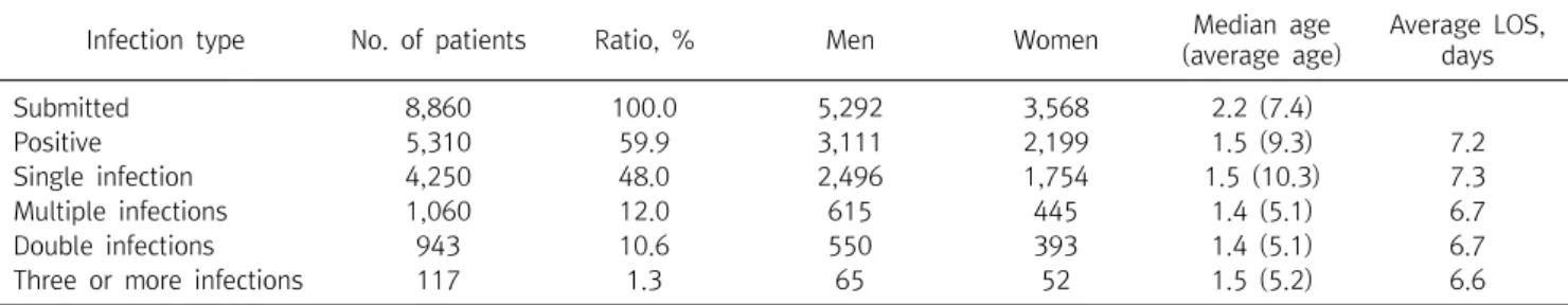 Table  1.  Analysis  of  cases  according  to  the  respiratory  infection  type,  including  positive  ratios  and  length  of  hospital  stay