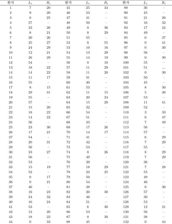 표 2.1. 16개 병원으로 부터 수집된 저용량 혈액제재를 투여받은 132명의 혈우병 환자가 HIV-1에 감염된 시간에 대한 구간중도절단 자료. 환자 L i R i 환자 L i R i 환자 L i R i 1 7 20 45 25 34 89 30 – 2 9 20 46 53 – 90 45 – 3 0 25 47 41 – 91 21 26 4 57 – 48 50 – 92 16 32 5 23 26 49 0 36 93 17 24 6 8 21 50 0 29 94 49 –