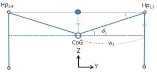 Fig. 9. Variation of hip coordination and CoG coordination by tilt variation.