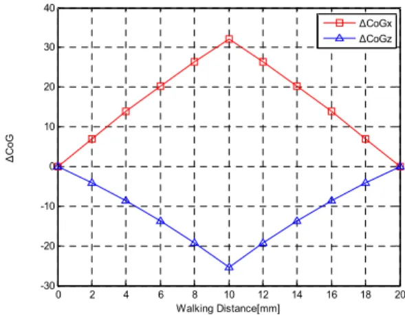 Fig. 12. Body trajectories for  sway based gait method and waist joint based gait method.