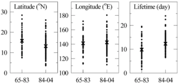 Fig. 5. Latitude (left) and longitude (middle) locations of K- K-TC genesis and K-TC lifetime (right) for P1 and P2