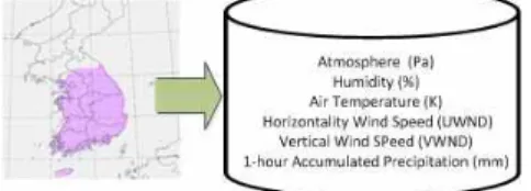 Fig. 2. Hourly meteorological data of KLAPS.