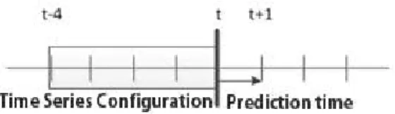 그림 7. RBFNNs를 이용한 예측 Fig. 7. Prediction Using RBFNNs