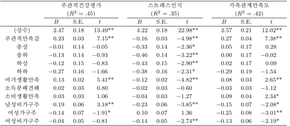 표 4.9. 삶의 질을 종속변수로 하는 회귀분석 결과