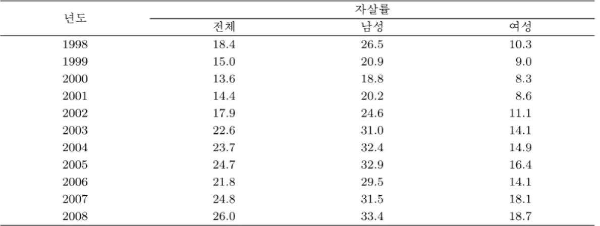 표 2.1. 우리나라의 자살률 추이 명/10만명당 년도 자살률 전체 남성 여성 1998 18.4 26.5 10.3 1999 15.0 20.9 9.0 2000 13.6 18.8 8.3 2001 14.4 20.2 8.6 2002 17.9 24.6 11.1 2003 22.6 31.0 14.1 2004 23.7 32.4 14.9 2005 24.7 32.9 16.4 2006 21.8 29.5 14.1 2007 24.8 31.5 18.1 2008 26.0 33.4 