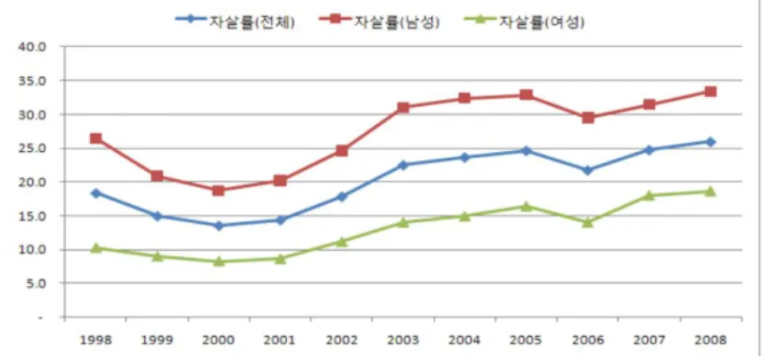 그림 2.1. 우리나라의 자살률 추이 표 2.2. 연령별 자살률 및 사망원인 중 순위(2008) 연령대 전체 남성 여성 자살률 순위 자살률 순위 자살률 순위 10∼19세 4.6 2 4.9 2 4.4 1 20∼29세 22.6 1 22.2 1 23.0 1 30∼39세 24.7 1 28.3 1 21.0 1 40∼49세 28.4 2 38.1 2 18.4 2 50∼59세 32.9 4 50.5 4 15.2 3 60∼69세 47.2 5 74.1 4 23.3 5 70∼