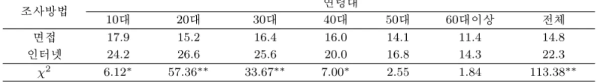표 2.4. 조사방법에 따른 연령별 자살충동경험비율(%) 조사방법 연령대 10대 20대 30대 40대 50대 60대이상 전체 면접 17.9 15.2 16.4 16.0 14.1 11.4 14.8 인터넷 24.2 26.6 25.6 20.0 16.8 14.3 22.3 χ 2 6.12 ∗ 57.36 ∗∗ 33.67 ∗∗ 7.00 ∗ 2.55 1.84 113.38 ∗∗ ∗: p < .05, ∗∗: p < .01 연령별로 자살충동을 경험한 비율을 살펴보면