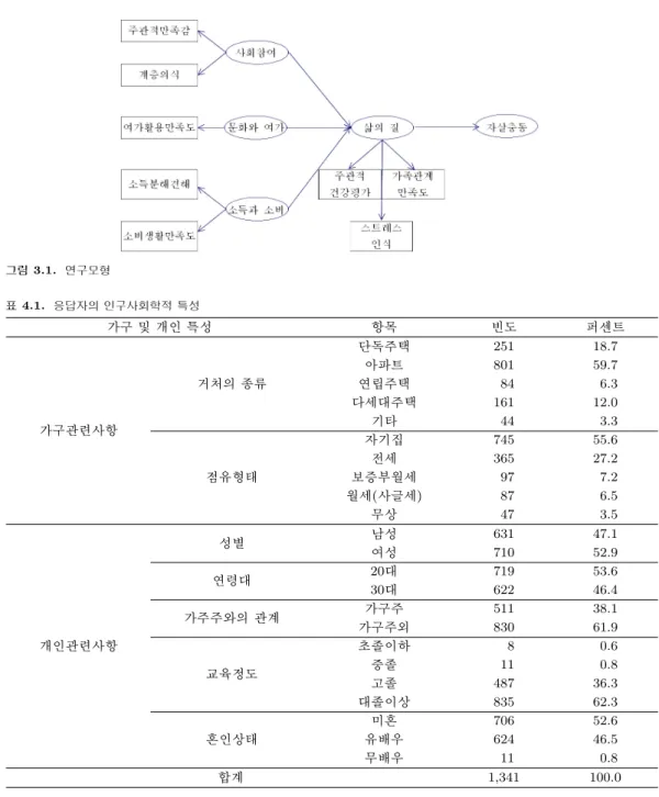 그림 3.1. 연구모형 표 4.1. 응답자의 인구사회학적 특성 가구 및 개인 특성 항목 빈도 퍼센트 단독주택 251 18.7 아파트 801 59.7 거처의 종류 연립주택 84 6.3 다세대주택 161 12.0 가구관련사항 기타 44 3.3 자기집 745 55.6 전세 365 27.2 점유형태 보증부월세 97 7.2 월세(사글세) 87 6.5 무상 47 3.5 성별 남성 631 47.1 여성 710 52.9 연령대 20대 719 53.6 30대 622 46