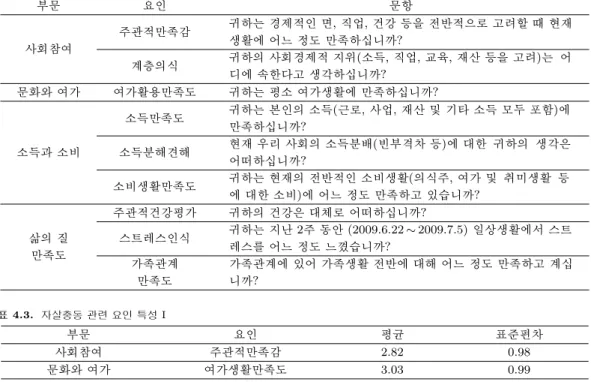 표 4.2. 자살충동 관련 요인 부문 요인 문항 주관적만족감 귀하는 경제적인 면, 직업, 건강 등을 전반적으로 고려할 때 현재 사회참여 생활에 어느 정도 만족하십니까? 계층의식 귀하의 사회경제적 지위(소득, 직업, 교육, 재산 등을 고려)는 어 디에 속한다고 생각하십니까? 문화와 여가 여가활용만족도 귀하는 평소 여가생활에 만족하십니까? 소득만족도 귀하는 본인의 소득(근로, 사업, 재산 및 기타 소득 모두 포함)에 만족하십니까? 소득과 소비 소득분해견해 현