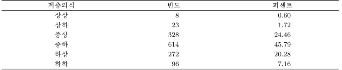 표 4.4. 자살충동 관련 요인 특성 II 계층의식 빈도 퍼센트 상상 8 0.60 상하 23 1.72 중상 328 24.46 중하 614 45.79 하상 272 20.28 하하 96 7.16 표 4.5