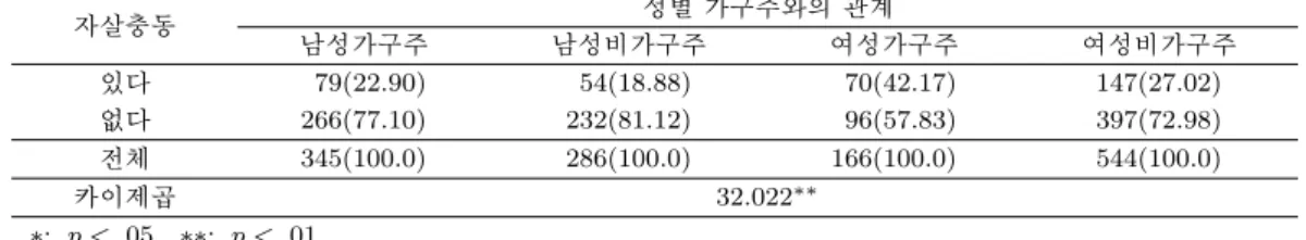 표 4.6. 성별 가구주와의 관계와 자살충동과의 관계 자살충동 성별 가구주와의 관계 남성가구주 남성비가구주 여성가구주 여성비가구주 있다 79(22.90) 54(18.88) 70(42.17) 147(27.02) 없다 266(77.10) 232(81.12) 96(57.83) 397(72.98) 전체 345(100.0) 286(100.0) 166(100.0) 544(100.0) 카이제곱 32.022 ∗∗ ∗: p < .05, ∗∗: p < .01 표