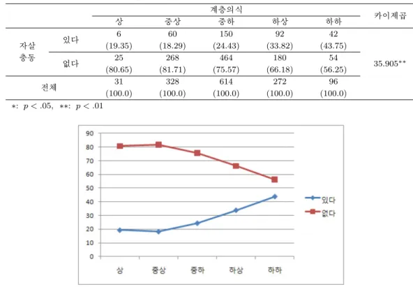 표 4.8. 계층의식과 자살충동과의 관계(교차분석) 계층의식 카이제곱 상 중상 중하 하상 하하 있다 6 60 150 92 42 자살 (19.35) (18.29) (24.43) (33.82) (43.75) 충동 없다 25 268 464 180 54 35.905 ∗∗ (80.65) (81.71) (75.57) (66.18) (56.25) 전체 31 328 614 272 96 (100.0) (100.0) (100.0) (100.0) (100.0) ∗: p &l