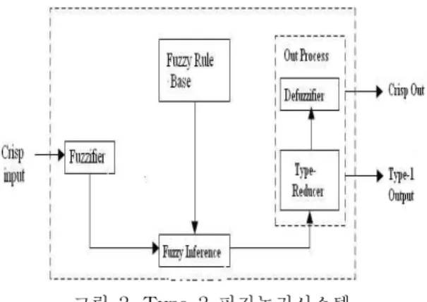 그림 2. Type-2 퍼지논리시스템 Fig. 2. Type-2 Fuzzy Logic System