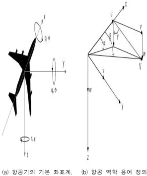 그림 4.    와 ∇의 Type-1퍼지 소속 함수 Fig. 4. Type-1 fuzzy membership function of 