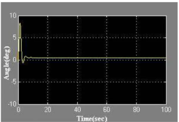 Fig. 13. Time response of heading angle error of F4 jet fighter with fuzzy logic controller(when  =  