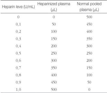 Table 1.  Mixture ratio of heparinized plasma and normal  pooled plasma