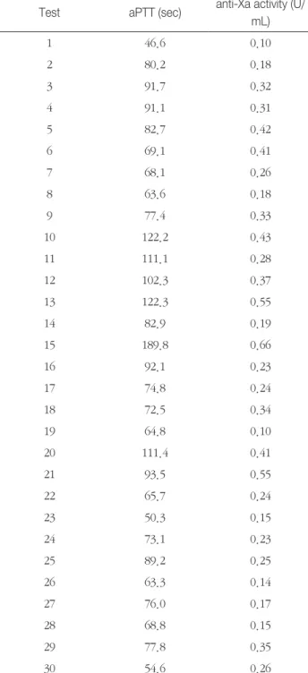 Table 3.  Comparison of activated thromboplastin time and  anti-Xa activity