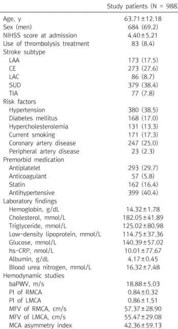 Table  1.  Clinical  characteristics  of  included  patients