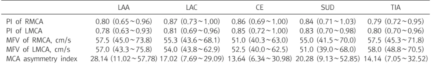 Table  2.  Association  between  stroke  subtype  and  MCA  asymmetry  cutoff  value