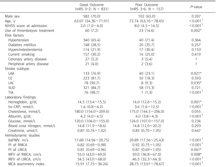 Table  3.  Clinical  characteristics  between  good  and  poor  functional  outcomes Good  Outcome (mRS  0–2;  N  =  831) Poor  Outcome (mRS  3–6;  N  =  157) P -value Male  sex 582  (70.0) 102  (65.0) 0.207 Age,  y 63.07  (54.36∼71.01) 72.74  (63.16∼78.45
