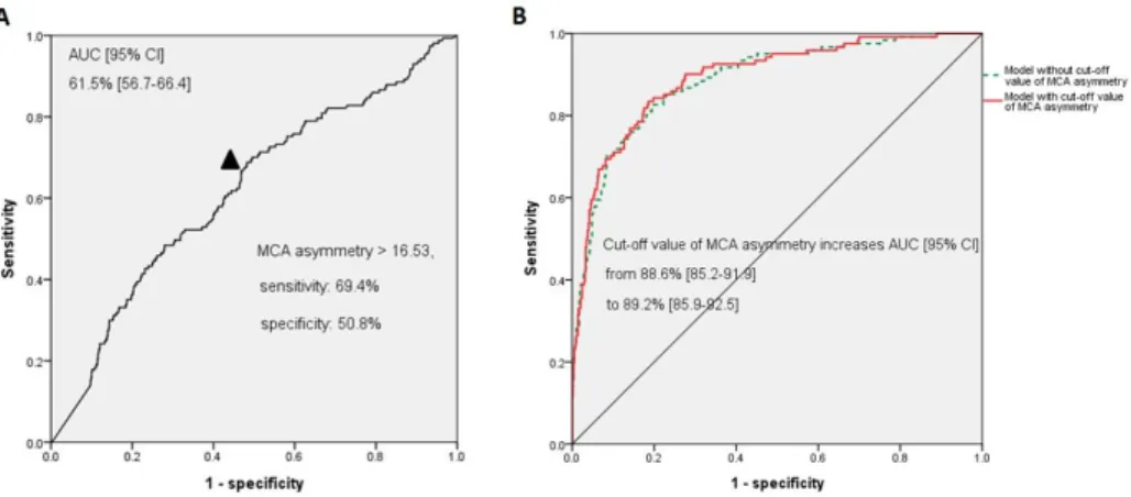 Figure  3.  Results  of  receiver  operating  characteristic  analysis  using  the  percentage  of  difference  between  the  mean  velocities  of  both  MCAs  (MCA  asymmetry  index;  continuous  variable)