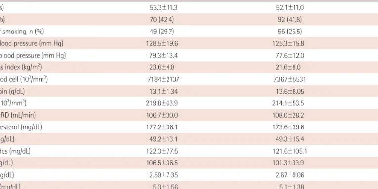 Table 2. Echocardiographic parameters between groups