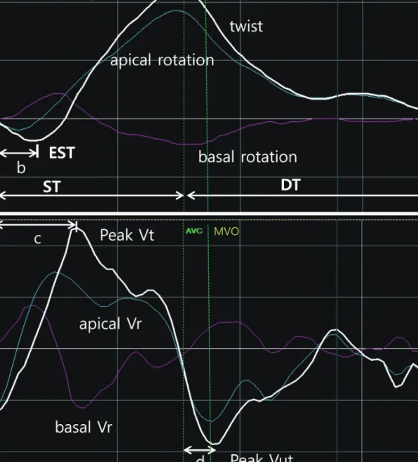 Fig. 1. Representative curves of left ventricular (LV) torsion movement. A: LV apical and basal rotation, and twist curves