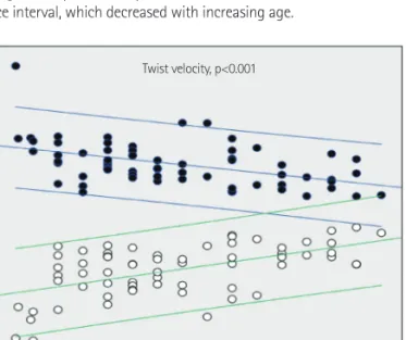 Fig. 6. Regression plots of peak twist and untwisting velocities with 95% 