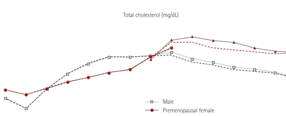 Fig. 1. Median values of total cholesterol for age, sex, and menopausal status.
