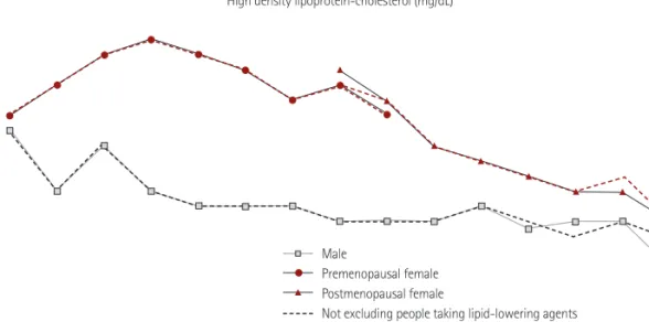 Fig. 3. Median values of high density lipoprotein-cholesterol for age, sex, and menopausal status