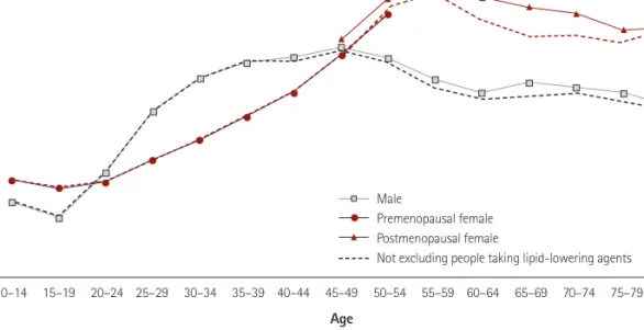 Fig. 4. Median values of low density lipoprotein-cholesterol for age, sex, and menopausal status