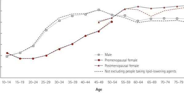Fig. 7. Median values of TG/HDL-C ratio for age, sex, and menopausal status. TG: triglycerides, HDL-C: high density lipoprotein-cholesterol.