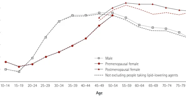 Fig. 8. Median values of non-HDL-C for age, sex, and menopausal status. HDL-C: high density lipoprotein-cholesterol