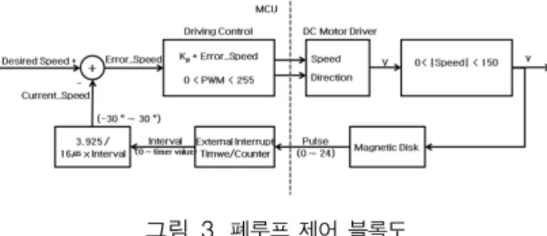Fig.  3.  Closed-Loop  Driving  Control  Block  Chart.