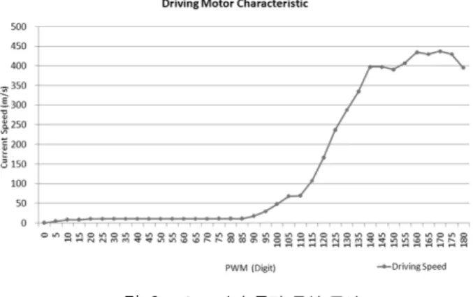 Fig.  6.  Characteristics  of  DC  Motor.